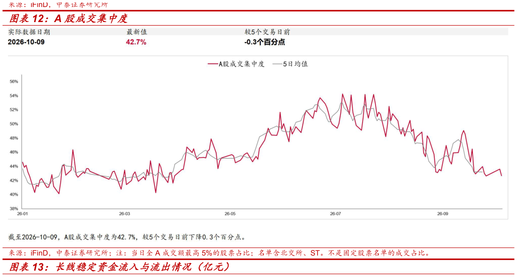 我想了解一下A 股成交集中度