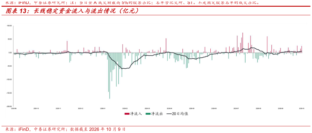 想关注一下长线稳定资金流入与流出情况（亿元）