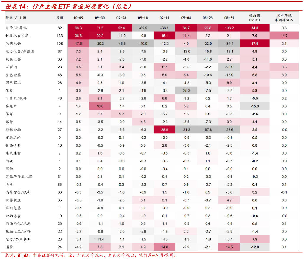 请问一下行业主题ETF 资金周度变化（亿元）