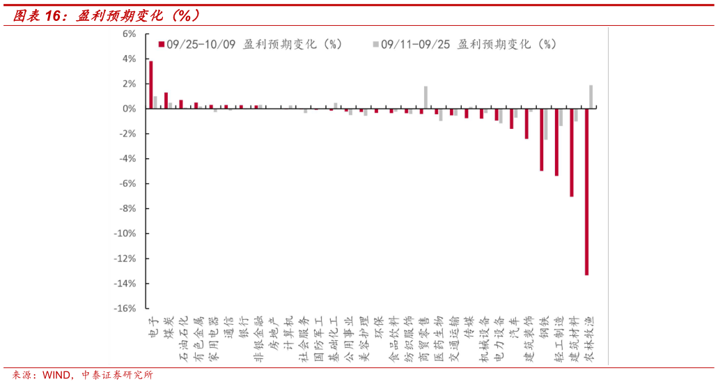 一起讨论下盈利预期变化（%）