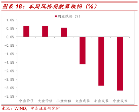 各位网友请教一下本周风格指数涨跌幅（%）
