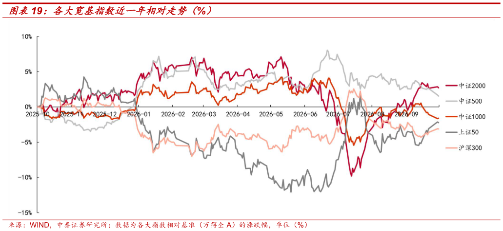 咨询下各位各大宽基指数近一年相对走势（%）