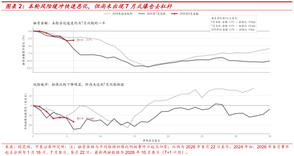 谁能回答本轮风险缓冲快速恶化，但尚未出现7 月式爆仓去杠杆