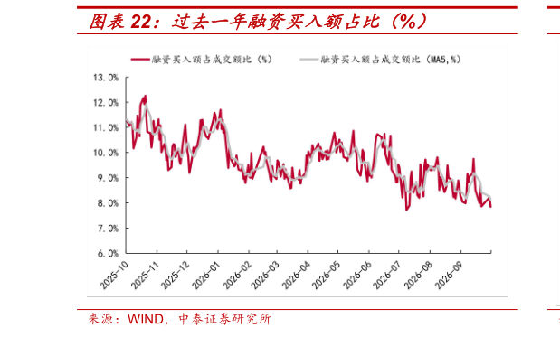 你知道过去一年融资买入额占比（%）
