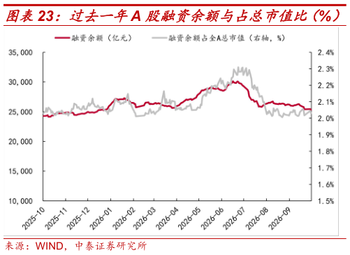 谁知道过去一年A 股融资余额与占总市值比（%）
