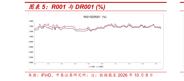 咨询大家R001 与DR001 %