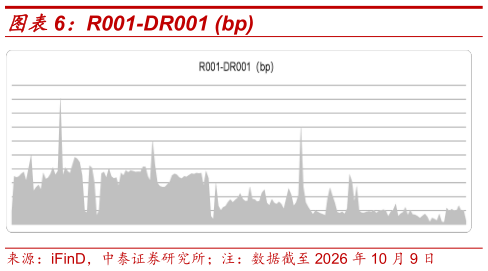 如何看待R001-DR001 bp