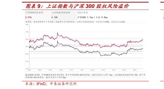 想关注一下上证指数与沪深300 股权风险溢价