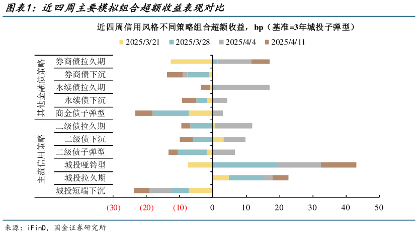咨询大家近四周主要模拟组合超额收益表现对比