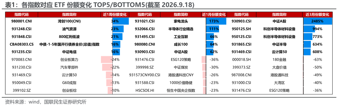 想关注一下各指数对应 ETF 份额变化 TOP5BOTTOM5截至 2026.9.18