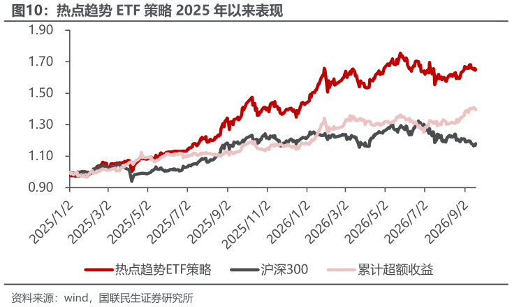 谁知道热点趋势 ETF 策略 2025 年以来表现