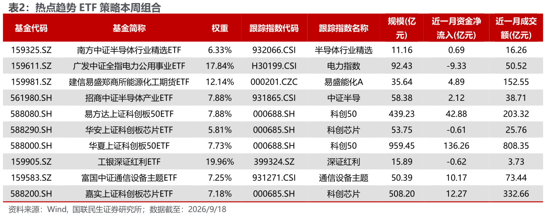 想问下各位网友热点趋势 ETF 策略本周组合
