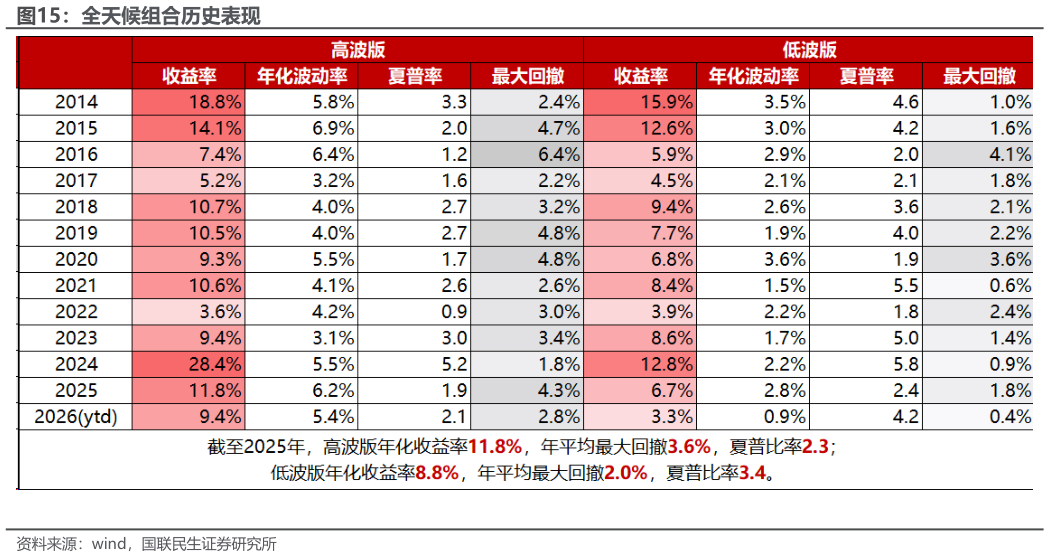 请问一下全天候组合历史表现