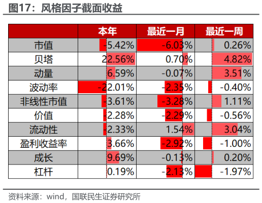 如何了解风格因子截面收益