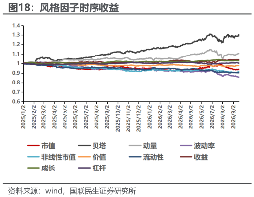 如何了解风格因子时序收益