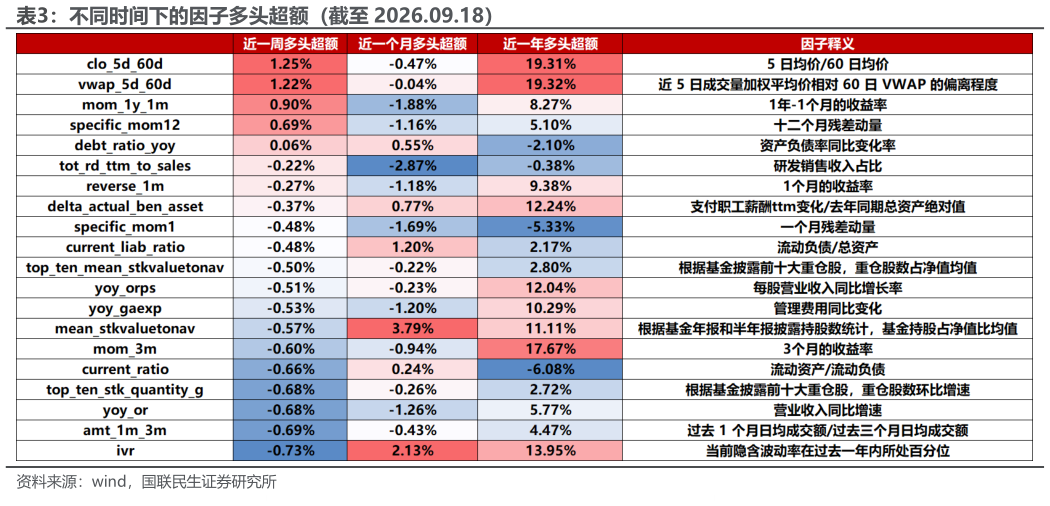 谁能回答不同时间下的因子多头超额（截至 2026.09.18）