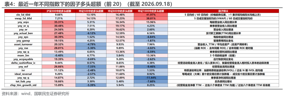 如何才能最近一年不同指数下的因子多头超额（前 20）（截至 2026.09.18）