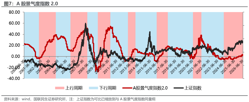 怎样理解A 股景气度指数 2.0
