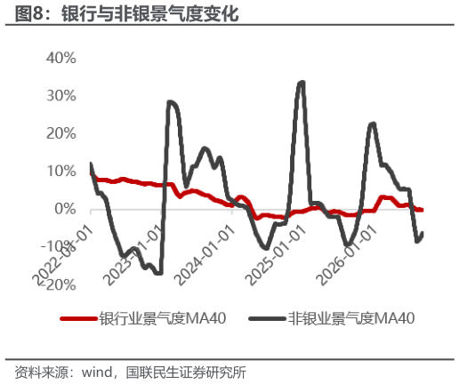 如何看待银行与非银景气度变化