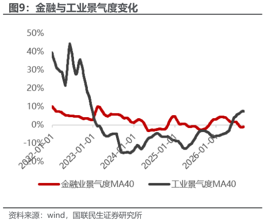 咨询下各位金融与工业景气度变化