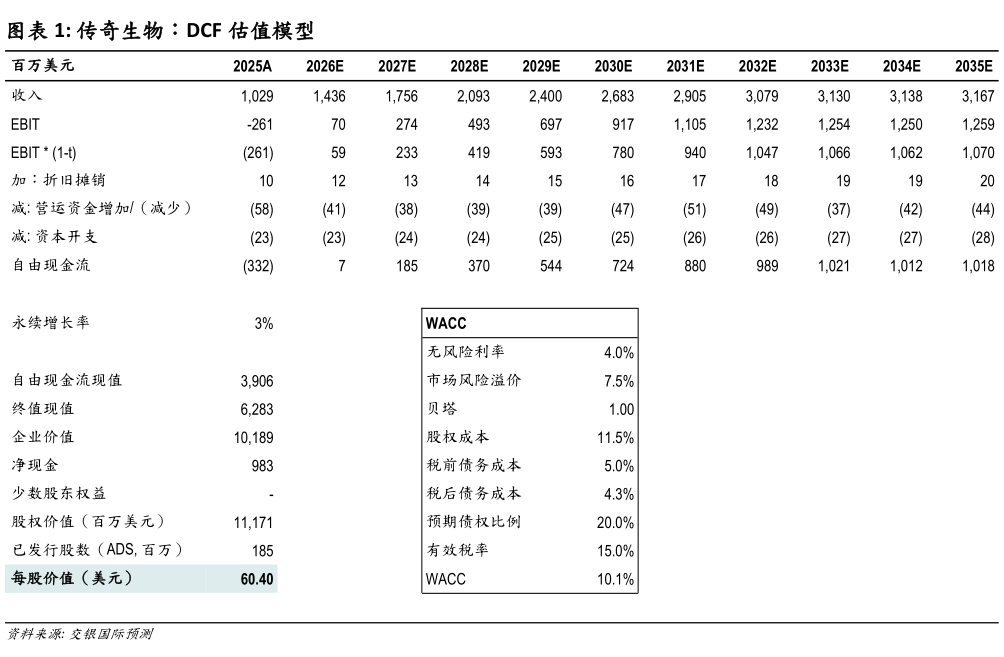 如何看待传奇生物：DCF 估值模型?