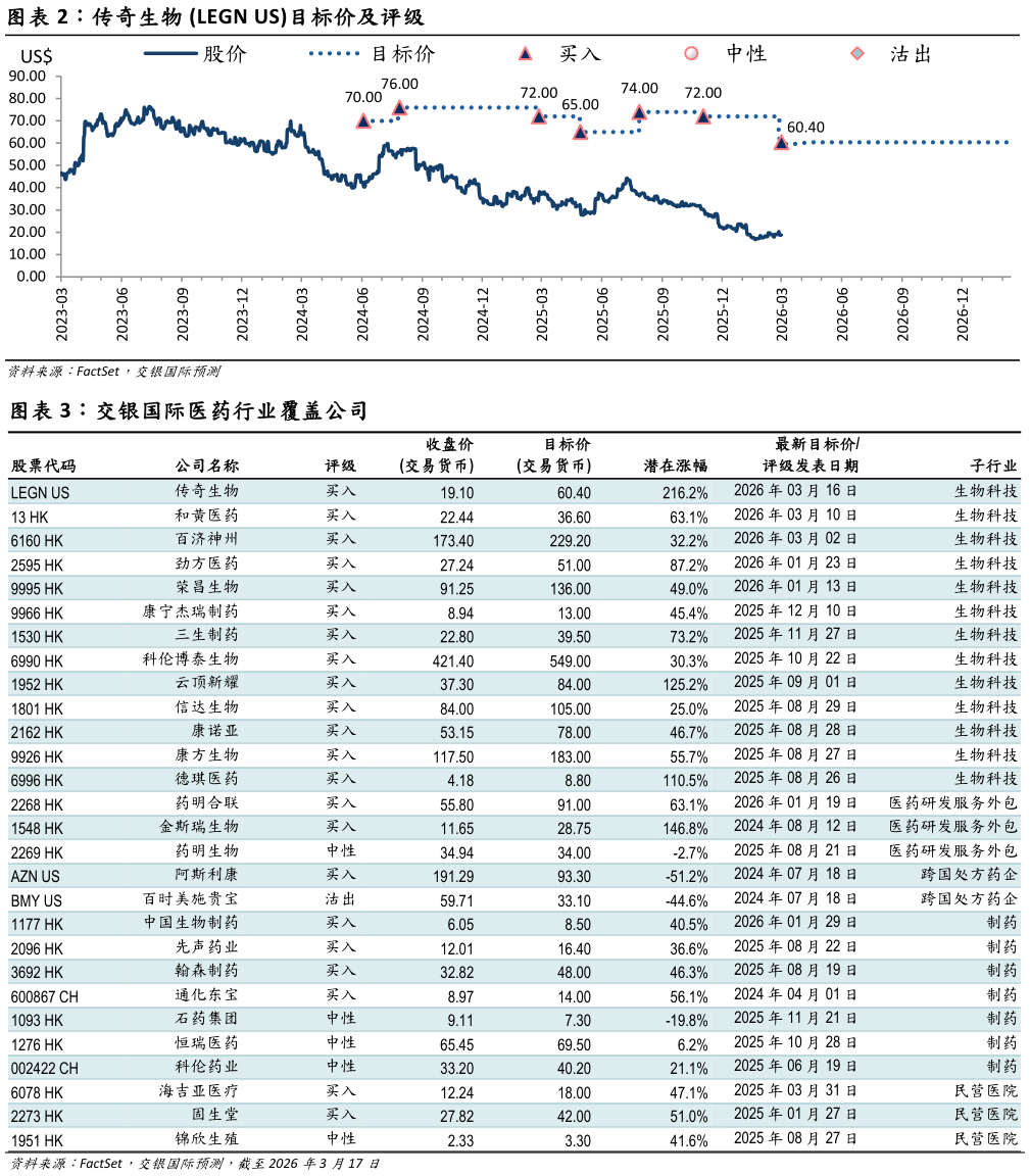 咨询下各位传奇生物 LEGN US目标价及评级 交银国际医药行业覆盖公司?