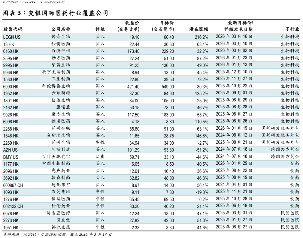 请问一下交银国际医药行业覆盖公司?