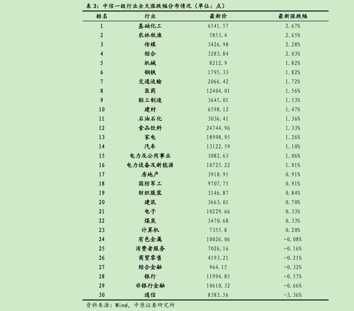 如何看待中信一级行业全天涨跌幅分布情况（单位：点）