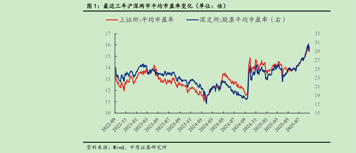 咨询大家最近三年沪深两市平均市盈率变化（单位：倍）
