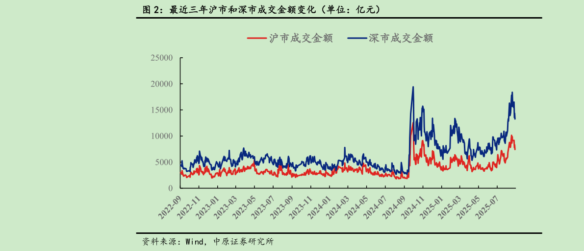 你知道最近三年沪市和深市成交金额变化（单位：亿元）