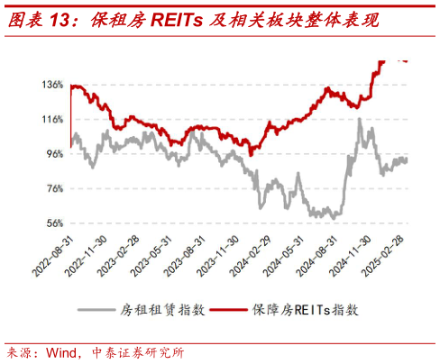 如何才能保租房REITs 及相关板块整体表现
