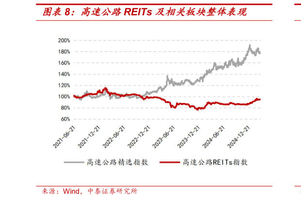 你知道高速公路REITs 及相关板块整体表现