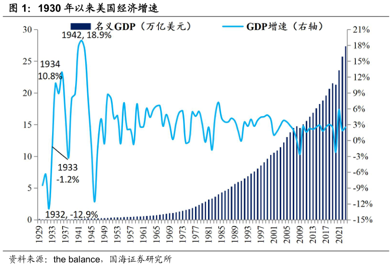 一起讨论下1930 年以来美国经济增速