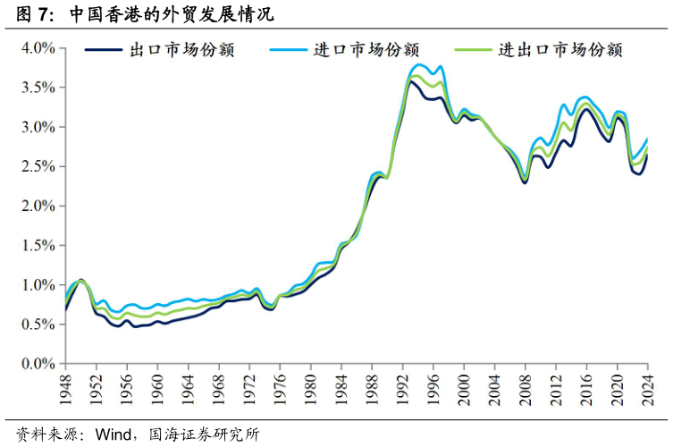 你知道中国香港的外贸发展情况