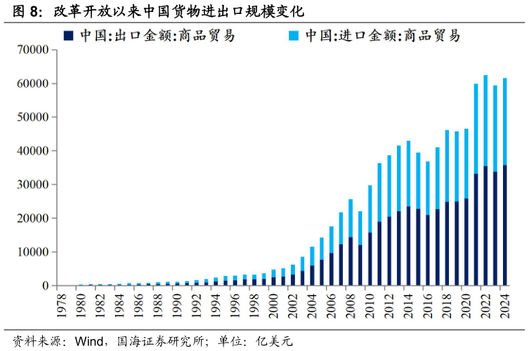 如何了解改革开放以来中国货物进出口规模变化