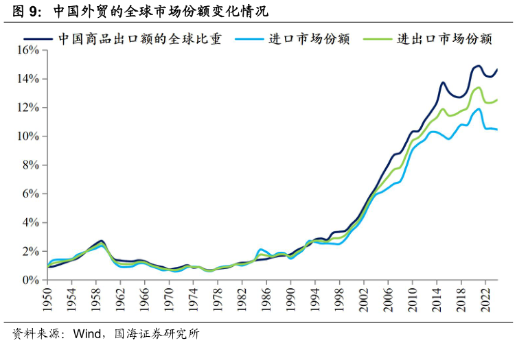 咨询大家中国外贸的全球市场份额变化情况