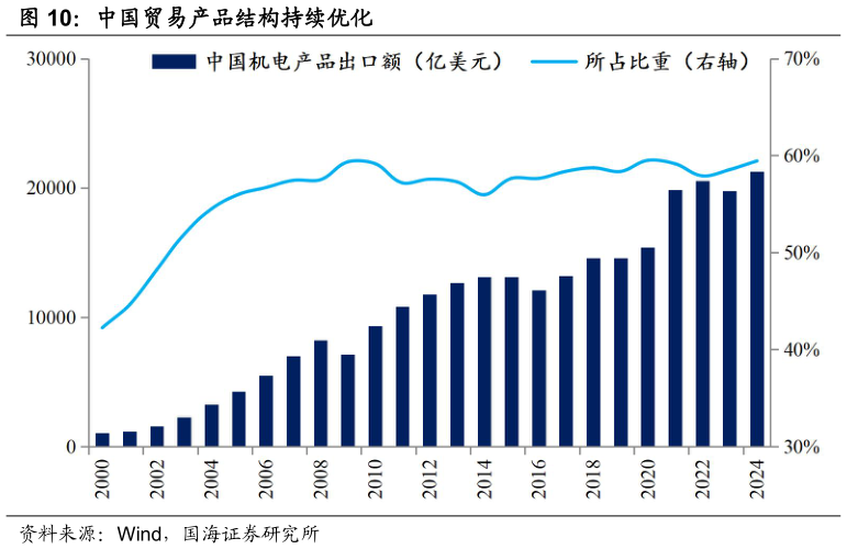 谁能回答中国贸易产品结构持续优化