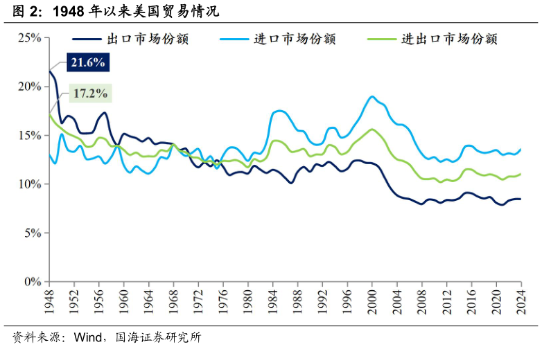 各位网友请教一下1948 年以来美国贸易情况