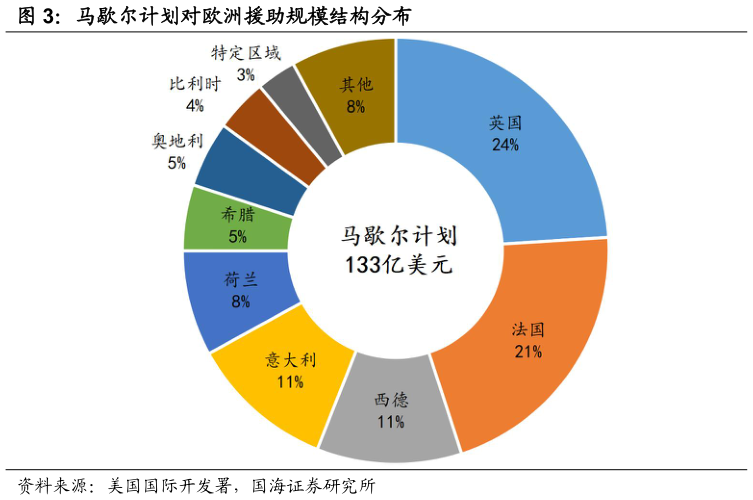 如何才能马歇尔计划对欧洲援助规模结构分布