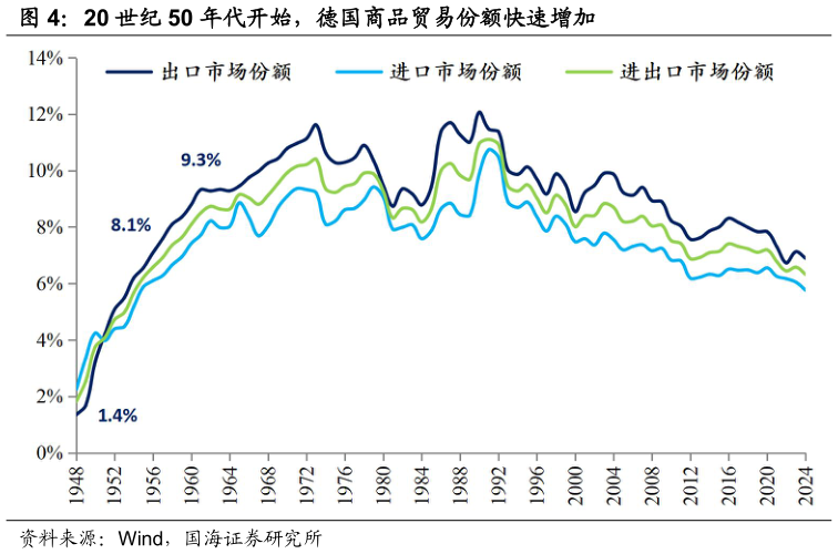 如何了解20 世纪 50 年代开始，德国商品贸易份额快速增加