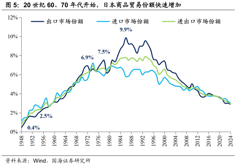一起讨论下20 世纪 60、70 年代开始，日本商品贸易份额快速增加