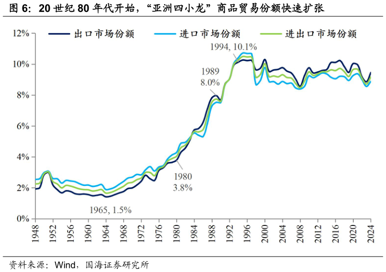 如何了解20 世纪 80 年代开始，“亚洲四小龙”商品贸易份额快速扩张