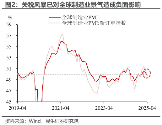 如何看待关税风暴已对全球制造业景气造成负面影响