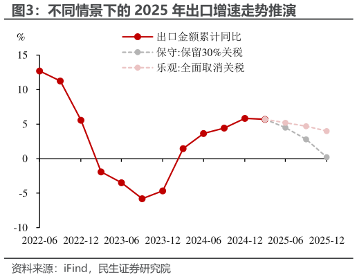 谁知道不同情景下的 2025 年出口增速走势推演