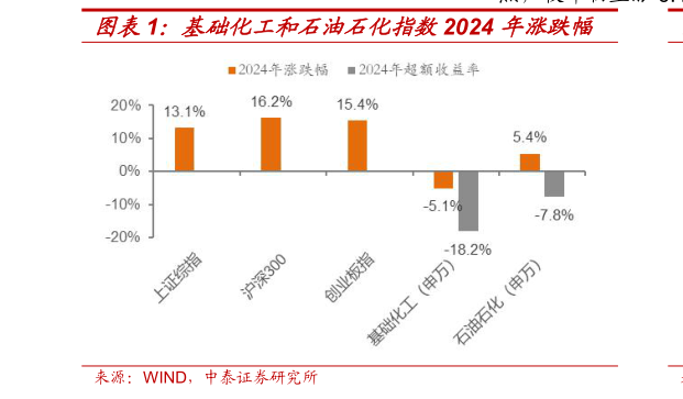 我想了解一下基础化工和石油石化指数2024 年涨跌幅
