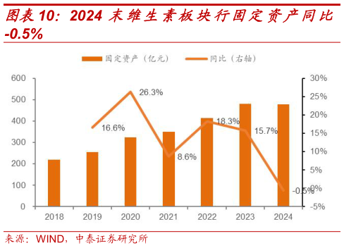 如何了解2024 末维生素板块行固定资产同比