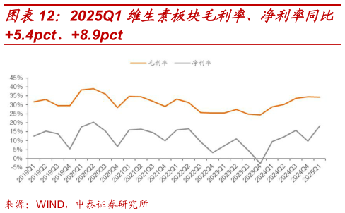 如何了解2025Q1 维生素板块毛利率、净利率同比