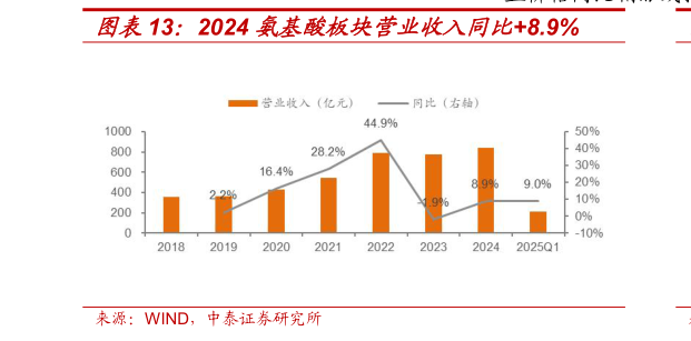 怎样理解2024 氨基酸板块营业收入同比8.9%