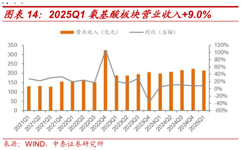 各位网友请教一下2025Q1 氨基酸板块营业收入9.0%