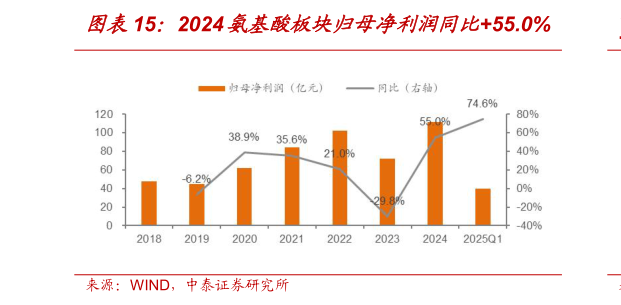谁能回答2024氨基酸板块归母净利润同比55.0%